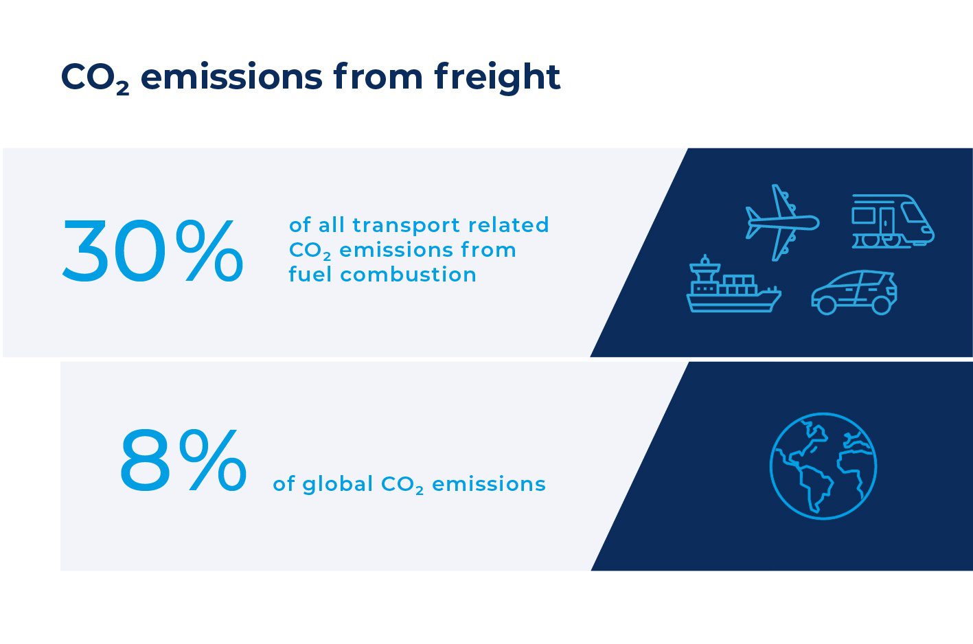 Co2 emission from freight