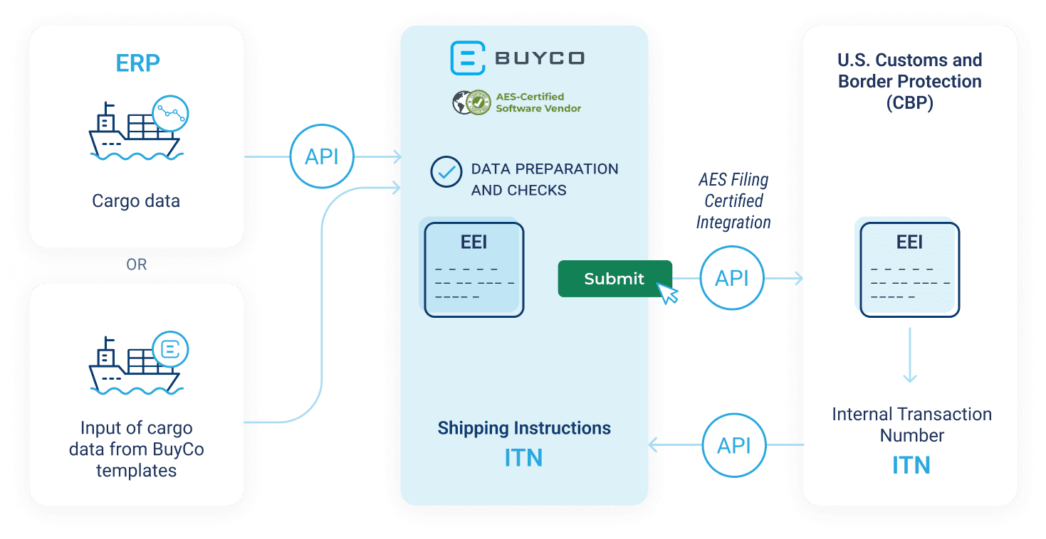 Automate AES Export Filing for your US Exports- BuyCo