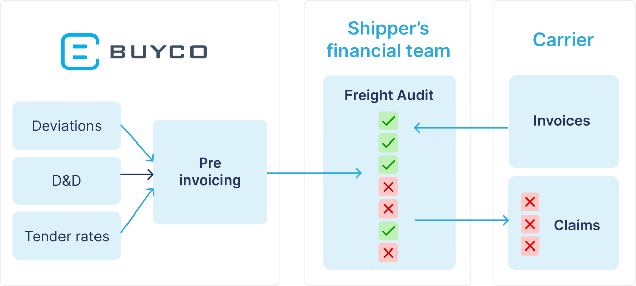 Group 111 Reduce shipping logistics costs through container shipping KPIs