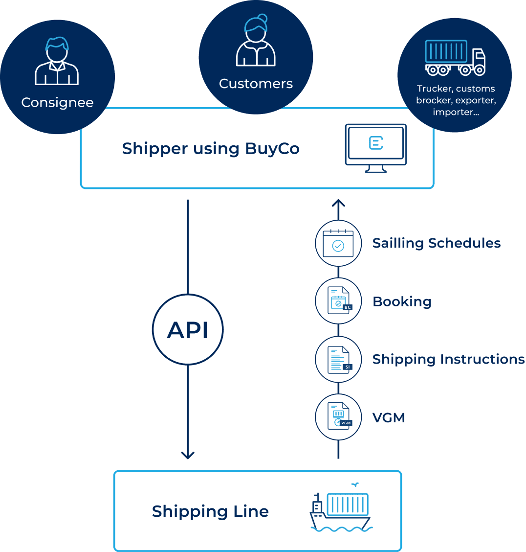 Carriers performance Reduce shipping logistics costs through container shipping KPIs