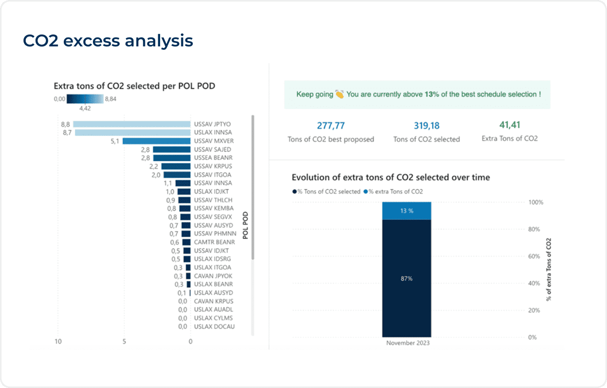 Group 111 Reduce shipping logistics costs through container shipping KPIs