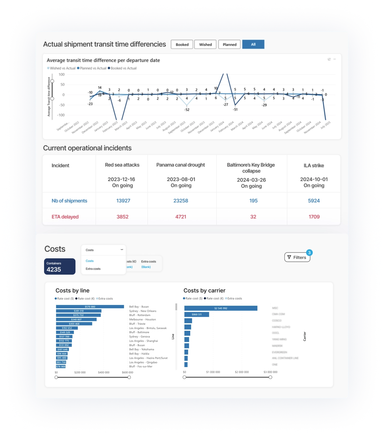 cost_reduction Reduce shipping logistics costs through container shipping KPIs