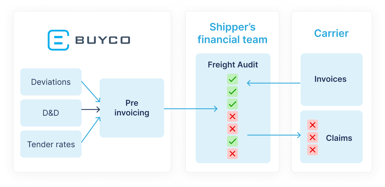 image 12 Reduce shipping logistics costs through container shipping KPIs
