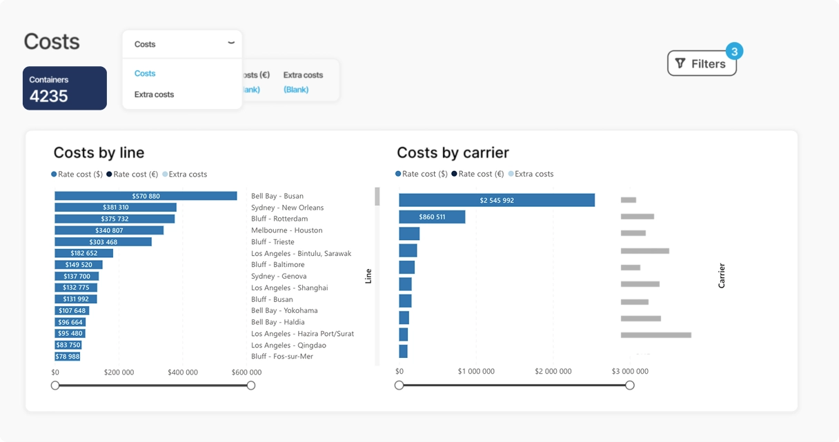Reduce shipping logistics costs through container shipping KPIs