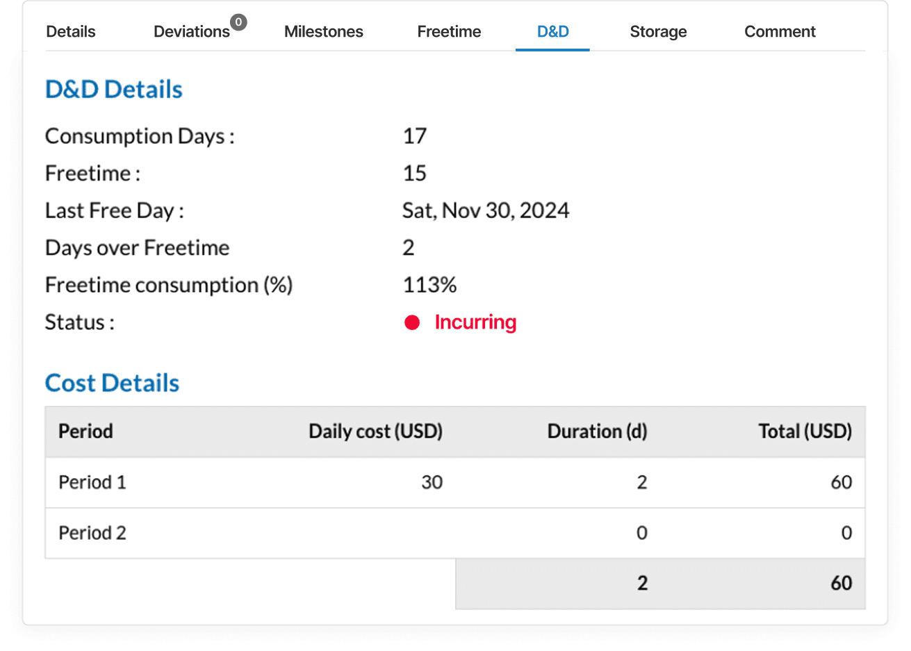 Increase data intelligence through container shipping KPIs